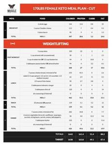 One Week Keto Meal Plan and Shopping List